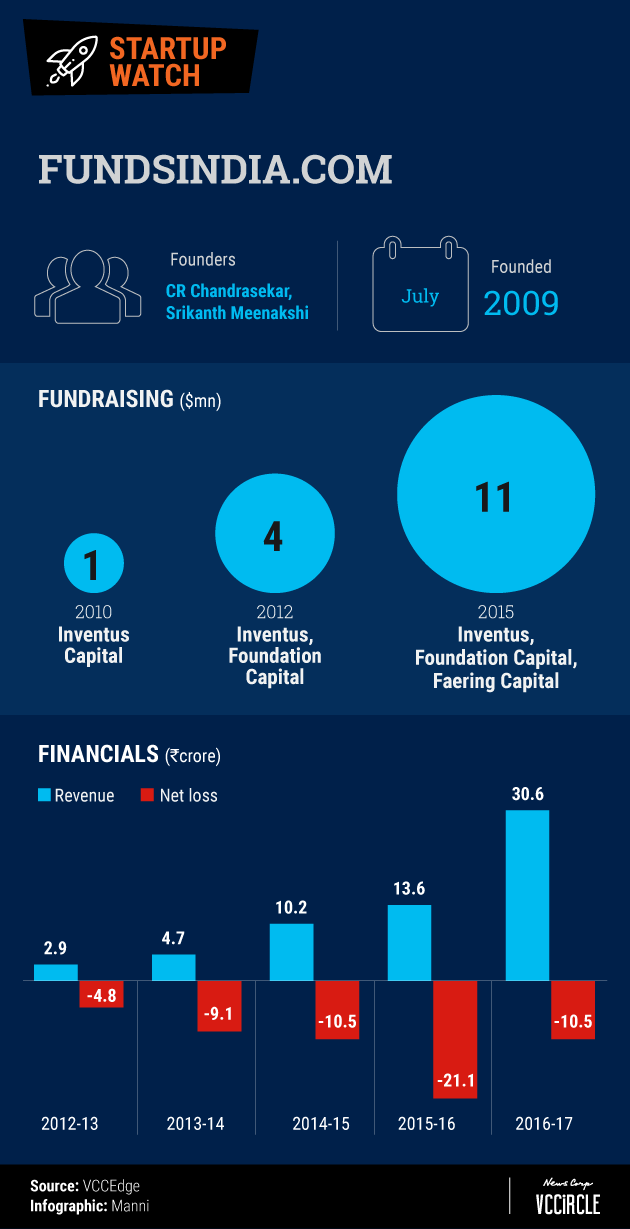 Online investment platform FundsIndia may double revenue, swing to